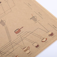 LARGE A Visual Compendium of Coffee Vintage Poster Print  Specifications: Single-piece Package   Dimensions: 20x14in (51x36cm)  Material: 150g HQ Kraft Paper